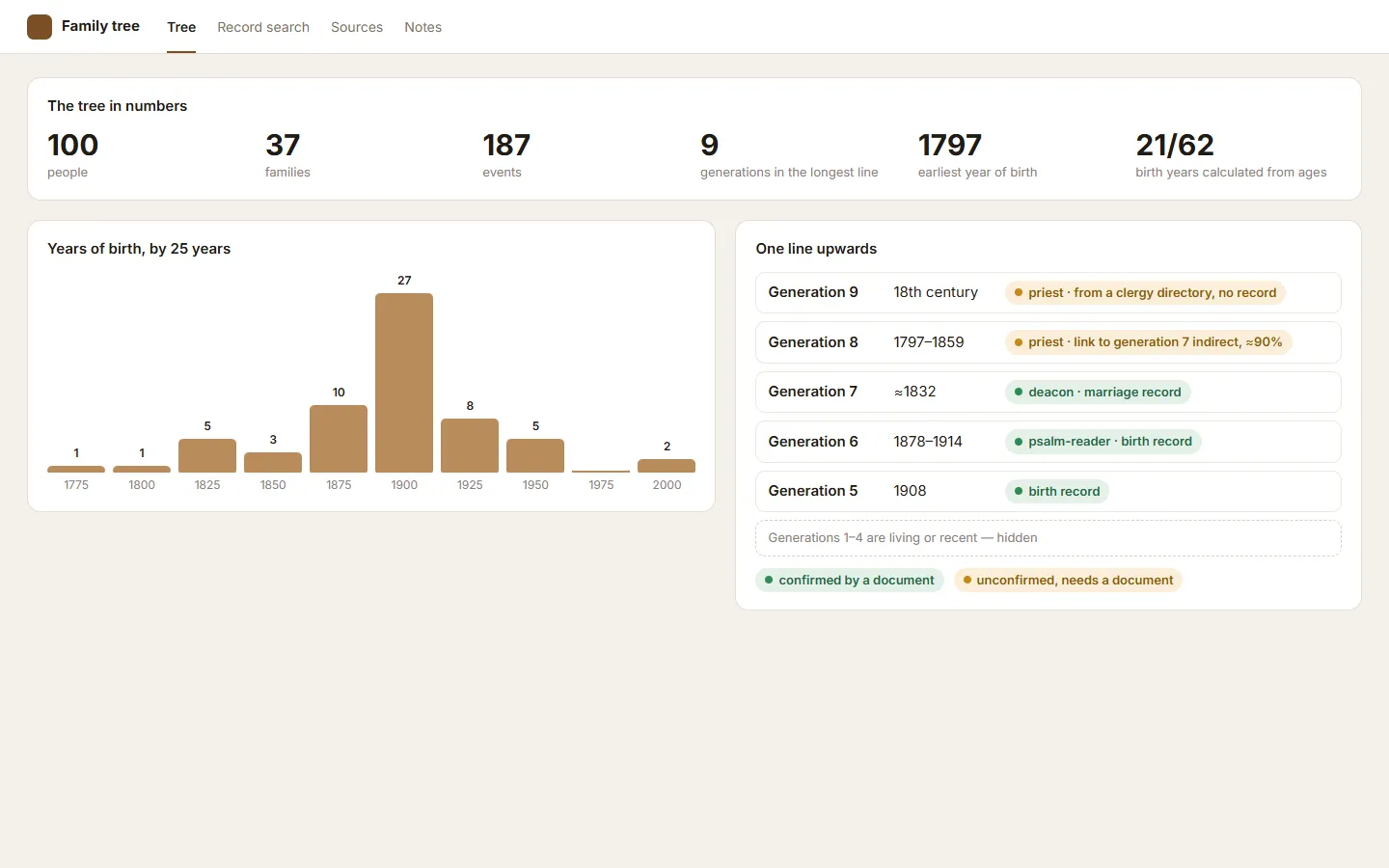 The tree in numbers and one line upwards: every link has a document or an “unconfirmed” mark. Living generations hidden