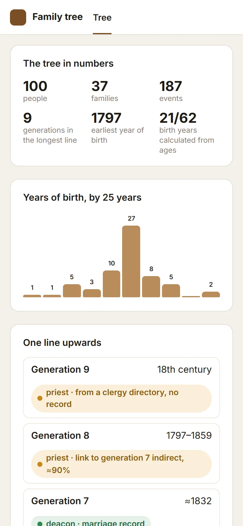 The tree in numbers and one line upwards: every link has a document or an “unconfirmed” mark. Living generations hidden, mobile version