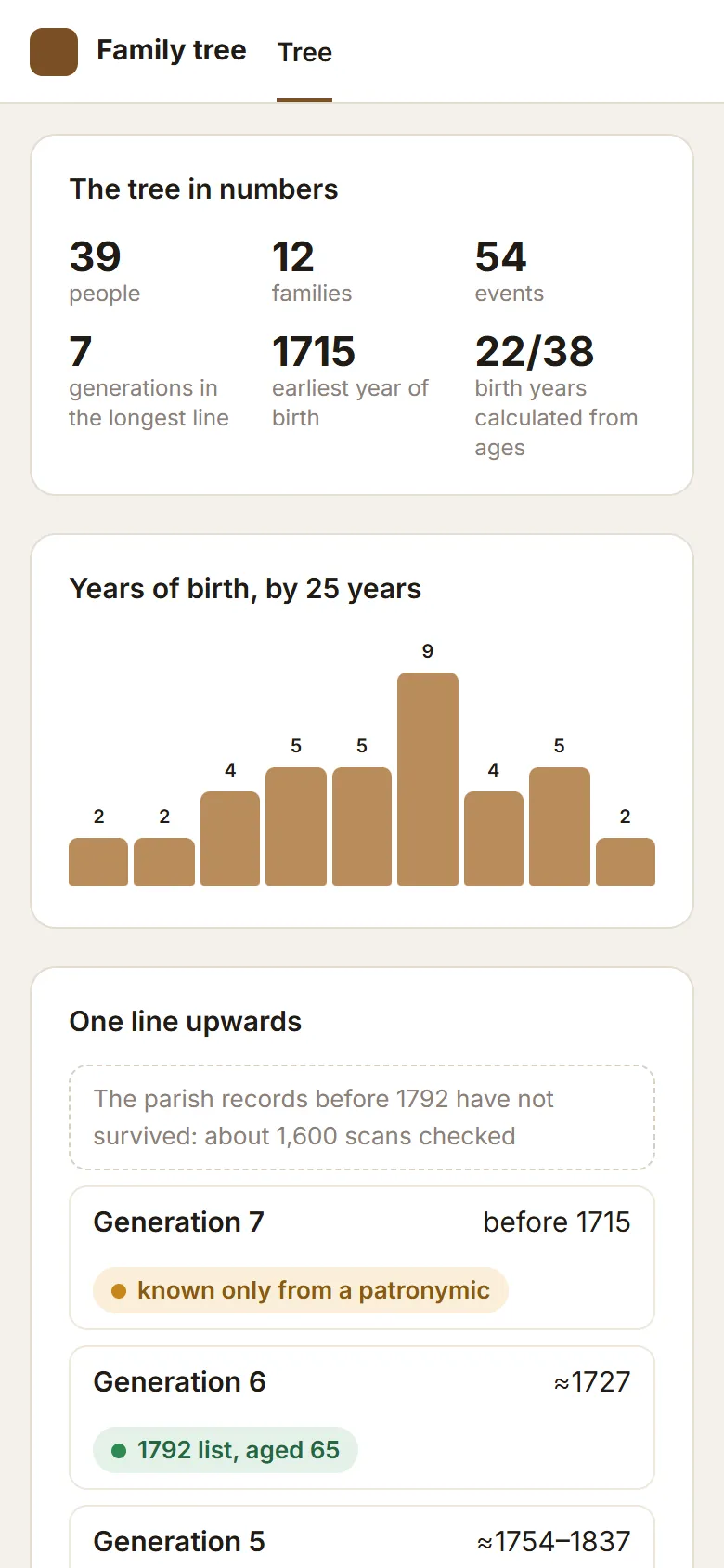 The second tree in numbers: seven generations, earliest year of birth 1715. Years before the mid-19th century are calculated from ages, mobile version