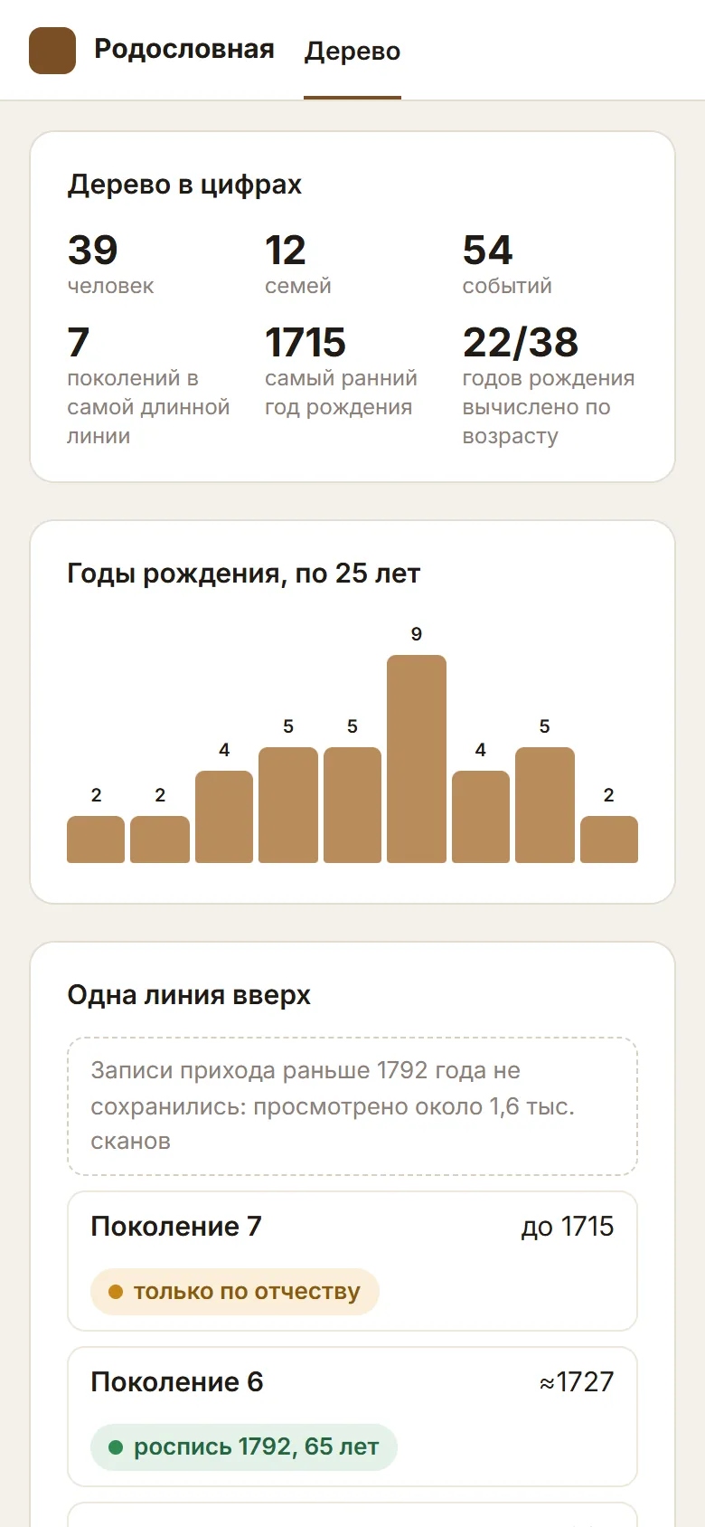 Второе дерево в цифрах: семь поколений, самый ранний год рождения — 1715. Годы до середины XIX века вычислены по возрасту, мобильная версия
