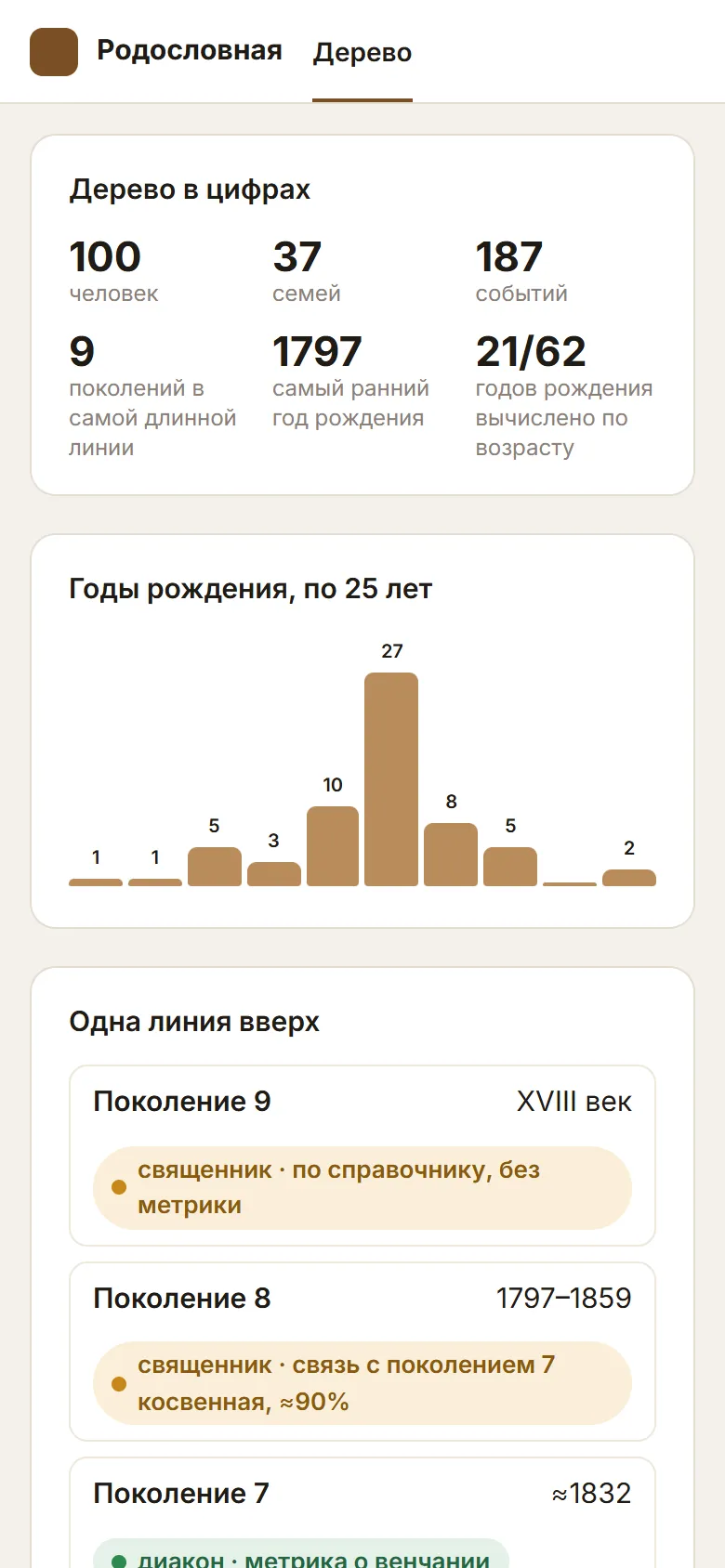 Дерево в цифрах и одна линия вверх: у каждого звена — документ или пометка «не подтверждено». Живые поколения скрыты, мобильная версия